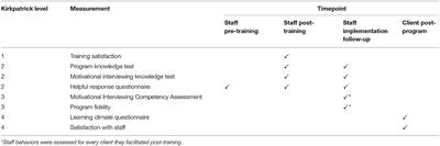 Fitness Facility Staff Can Be Trained to Deliver a Motivational Interviewing-Informed <mark class="highlighted">Diabetes Prevention</mark> Program